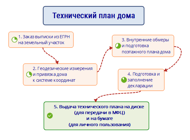 Технический план дома для постановки на кадастровый учет